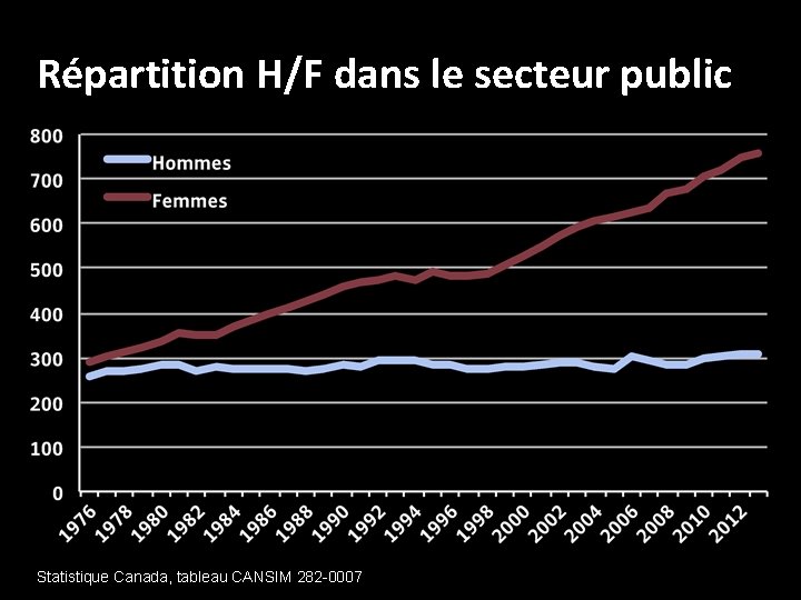 Répartition H/F dans le secteur public Statistique Canada, tableau CANSIM 282 -0007 