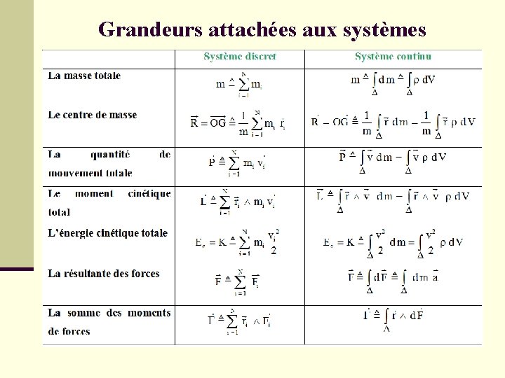 Grandeurs attachées aux systèmes 