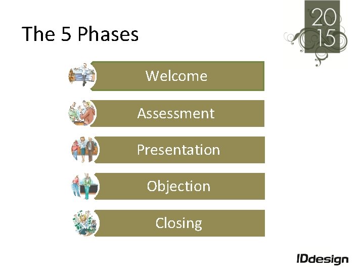 The 5 Phases Welcome Assessment Presentation Objection Closing 