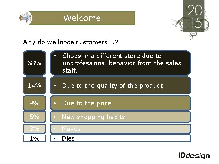 Welcome Why do we loose customers…. ? 68% • Shops in a different store