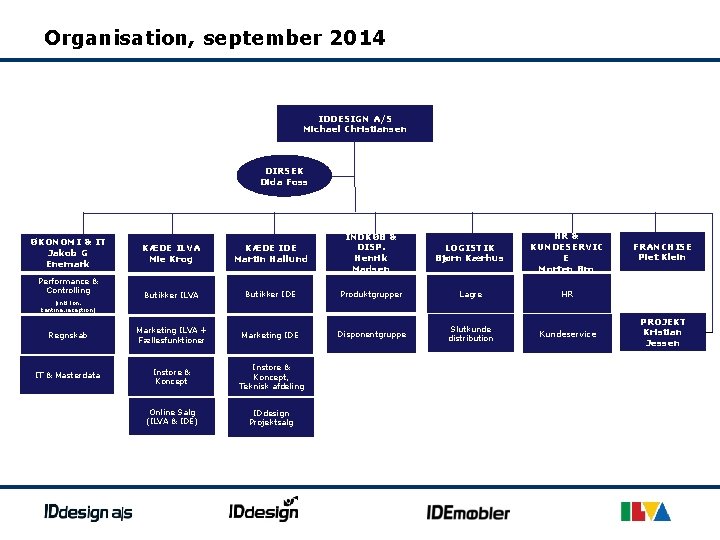 Organisation, september 2014 IDDESIGN A/S Michael Christiansen DIRSEK Dida Foss KÆDE ILVA Mie Krog