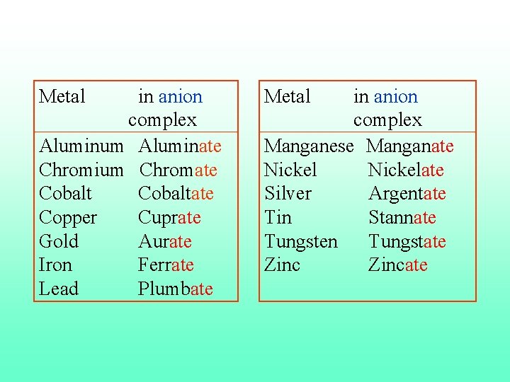 Metal in anion complex Aluminum Aluminate Chromium Chromate Cobaltate Copper Cuprate Gold Aurate Iron