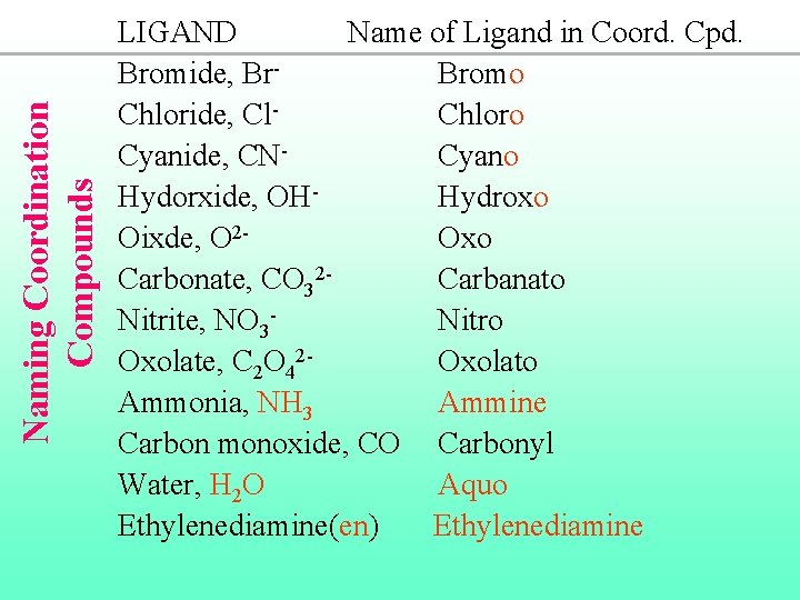 Naming Coordination Compounds LIGAND Name of Ligand in Coord. Cpd. Bromide, Br. Bromo Chloride,