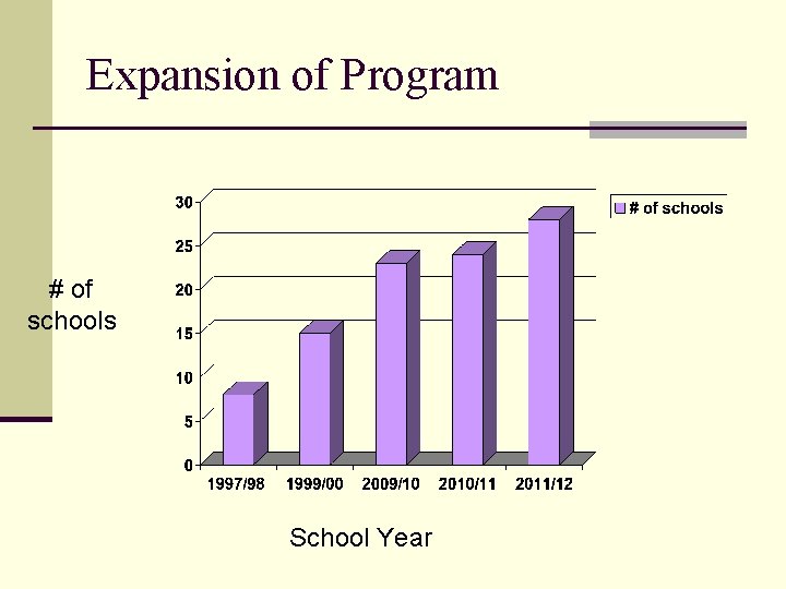 Expansion of Program # of schools School Year Expansion of Program # of schools School Year