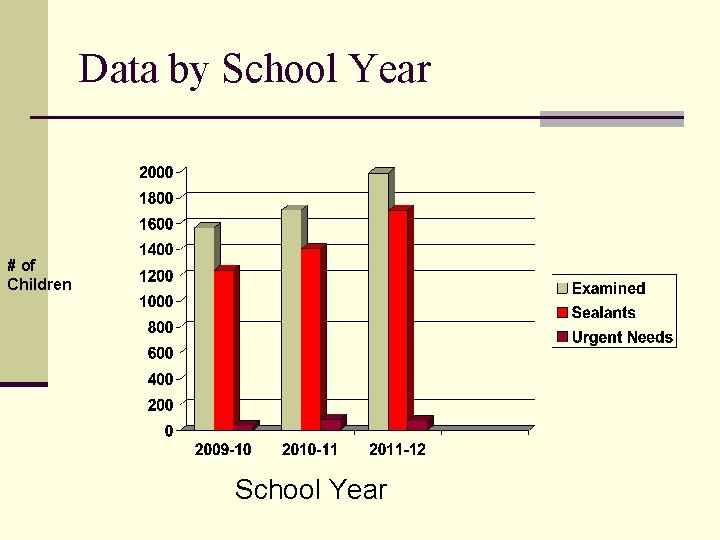 Data by School Year # of Children School Year Data by School Year # of Children School Year