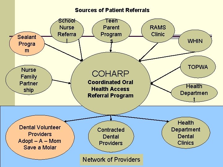 Sources of Patient Referrals Sealant Progra m School Nurse Referra l Nurse Family Partner Sources of Patient Referrals Sealant Progra m School Nurse Referra l Nurse Family Partner