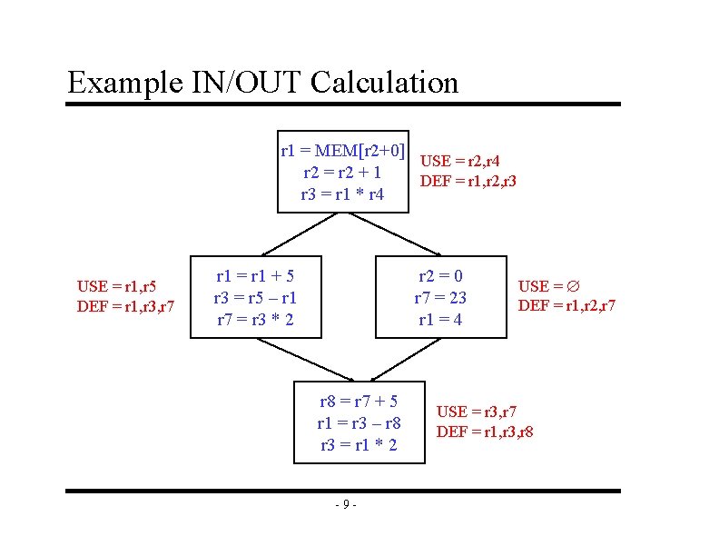 Example IN/OUT Calculation r 1 = MEM[r 2+0] USE = r 2, r 4