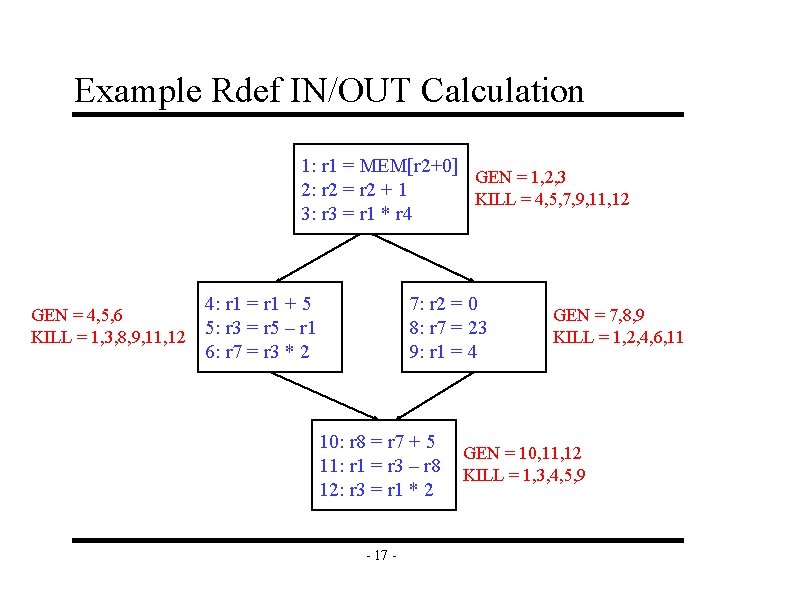 Example Rdef IN/OUT Calculation 1: r 1 = MEM[r 2+0] GEN = 1, 2,