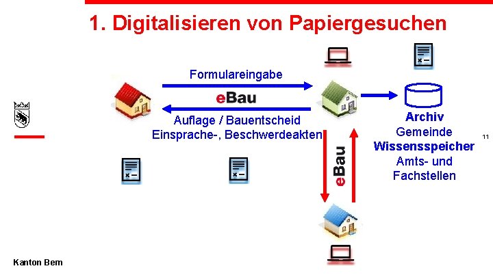 1. Digitalisieren von Papiergesuchen Formulareingabe Auflage / Bauentscheid Einsprache-, Beschwerdeakten Kanton Bern Archiv Gemeinde