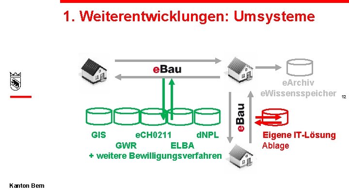 1. Weiterentwicklungen: Umsysteme e. Archiv e. Wissensspeicher GIS e. CH 0211 d. NPL GWR