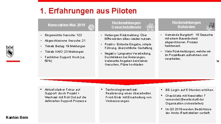 1. Erfahrungen aus Piloten Kennzahlen Mai 2019 • Eingereichte Gesuche: 123 • Abgeschlossene Gesuche: