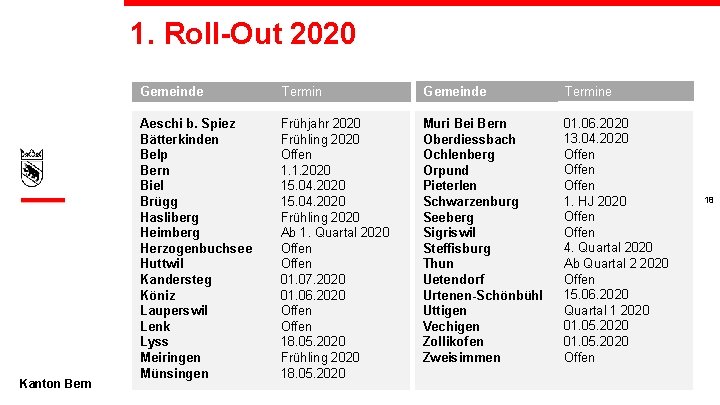 1. Roll-Out 2020 Kanton Bern Gemeinde Termine Aeschi b. Spiez Bätterkinden Belp Bern Biel