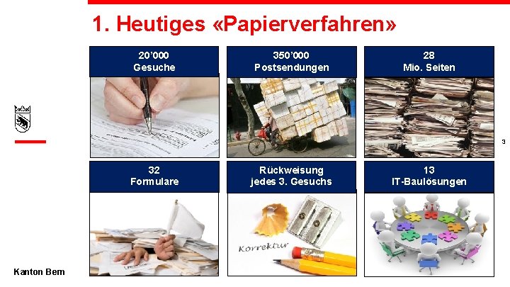 1. Heutiges «Papierverfahren» 20’ 000 Gesuche 350’ 000 Postsendungen 28 Mio. Seiten 3 32