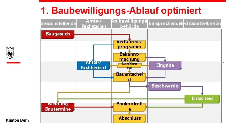 1. Baubewilligungs-Ablauf optimiert Gesuchstellende Amts-/ Baubewilligungs. Einsprechende. Rechtsmittelbehörde Fachstellen behörde Baugesuch Verfahrensprogramm Amts-/ Fachbericht