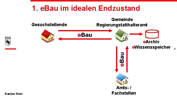 1. e. Bau im idealen Endzustand Gesuchstellende Gemeinde Regierungstatthalteramt e. Archiv e. Wissensspeicher Kanton