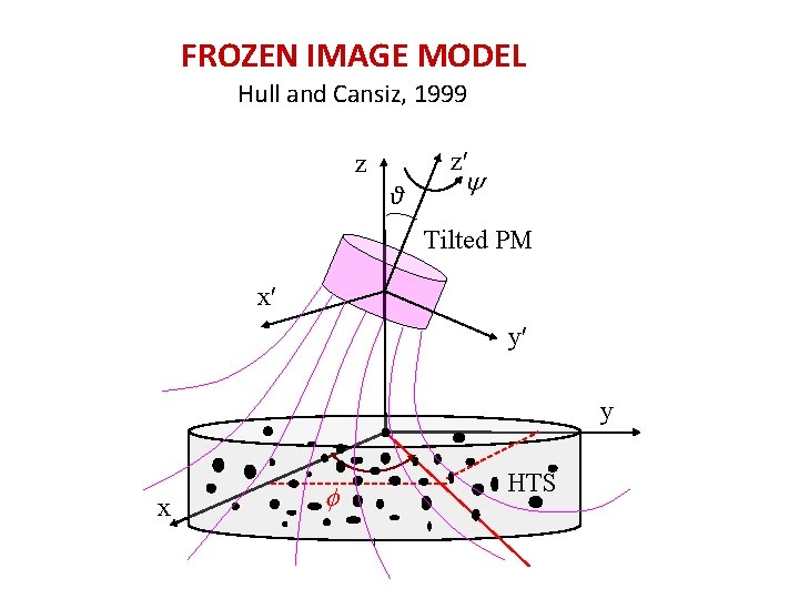 FROZEN IMAGE MODEL Hull and Cansiz, 1999 z z θ Tilted PM x y