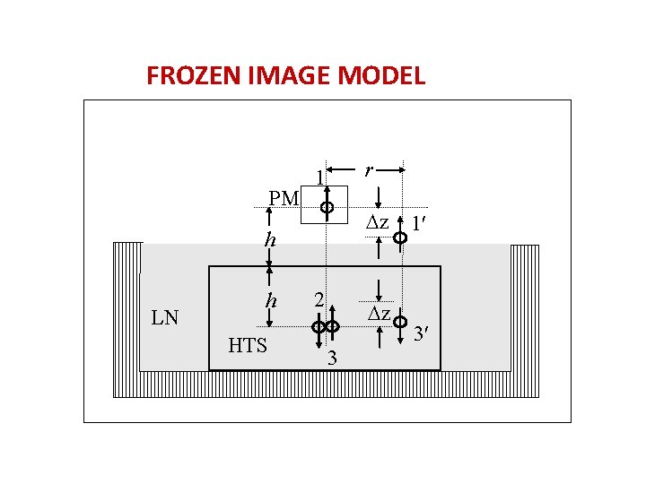 FROZEN IMAGE MODEL PM r 1 z h LN h HTS 2 z 3