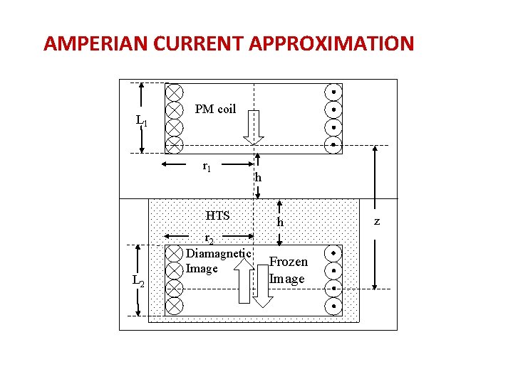 AMPERIAN CURRENT APPROXIMATION L 1 PM coil r 1 HTS L 2 r 2