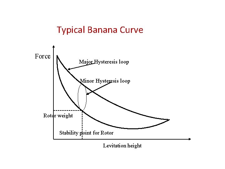 Typical Banana Curve Force Major Hysteresis loop Minor Hysteresis loop Rotor weight Stability point