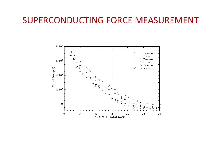 SUPERCONDUCTING FORCE MEASUREMENT 