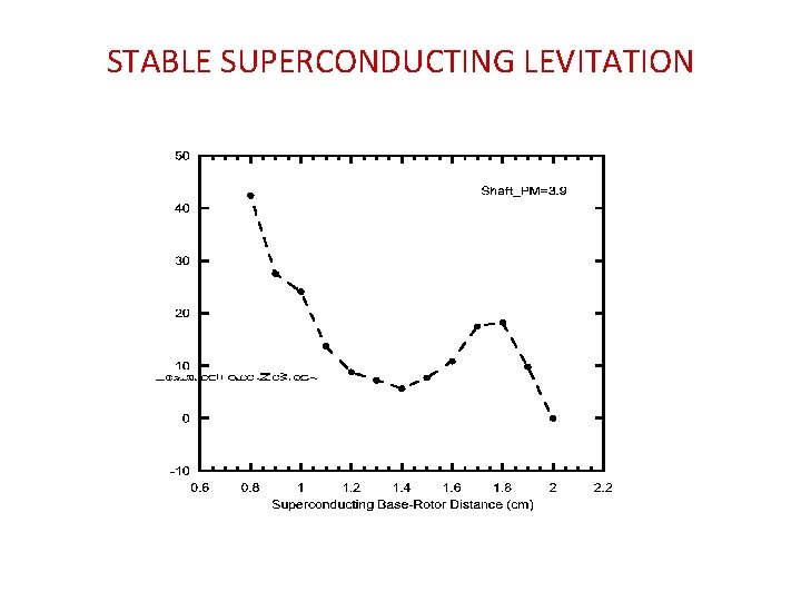 STABLE SUPERCONDUCTING LEVITATION 