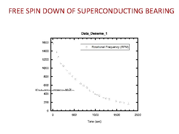 FREE SPIN DOWN OF SUPERCONDUCTING BEARING 