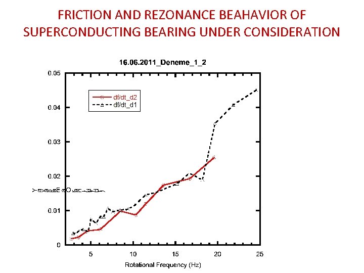 FRICTION AND REZONANCE BEAHAVIOR OF SUPERCONDUCTING BEARING UNDER CONSIDERATION 