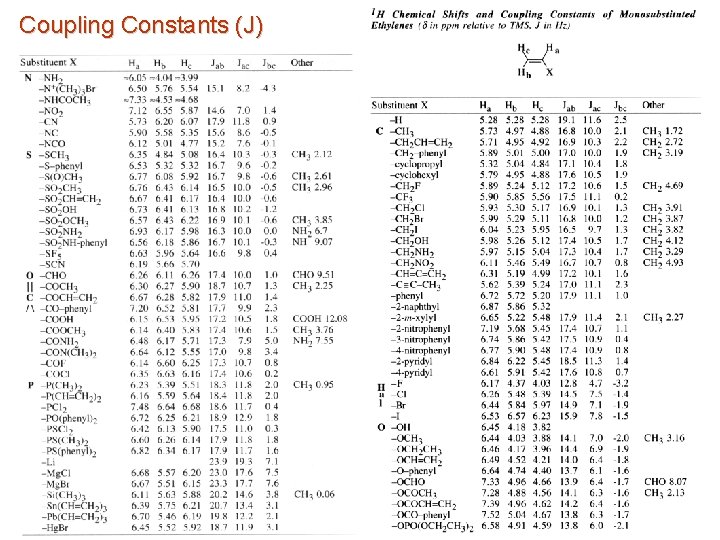 Coupling Constants (J) 