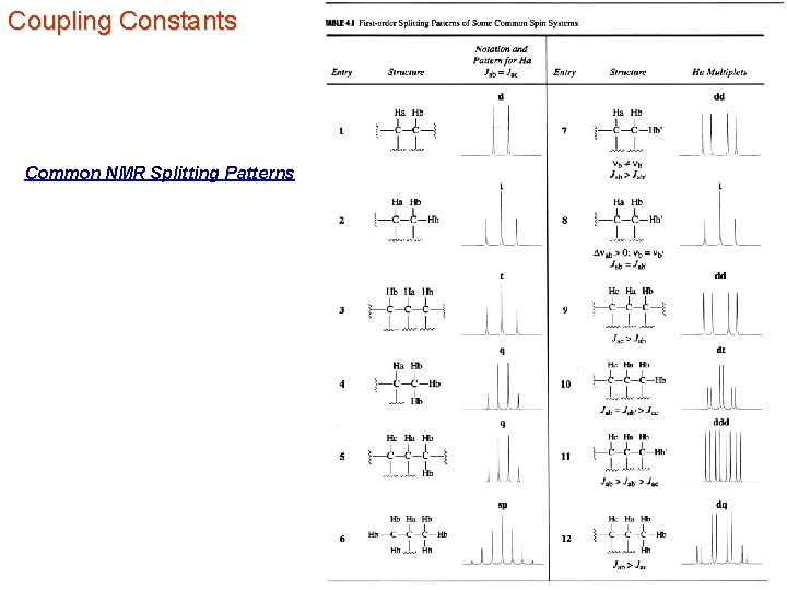Coupling Constants Common NMR Splitting Patterns 