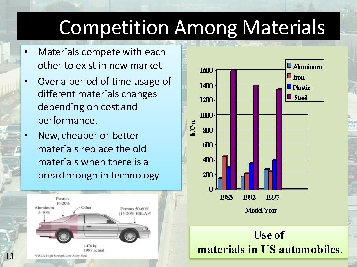 Competition Among Materials Example: 1600 1400 1200 Aluminum Iron Plastic Steel 1000 lb/Car •