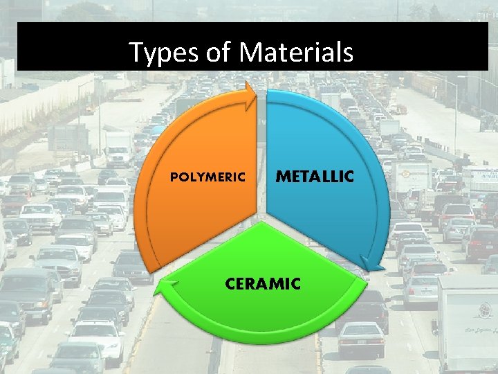 Types of Materials POLYMERIC METALLIC CERAMIC 