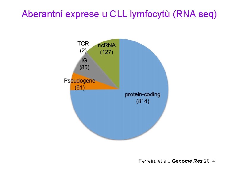Aberantní exprese u CLL lymfocytů (RNA seq) Ferreira et al. , Genome Res 2014