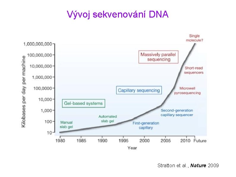 Vývoj sekvenování DNA Stratton et al. , Nature 2009 