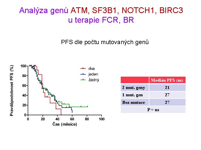 Analýza genů ATM, SF 3 B 1, NOTCH 1, BIRC 3 u terapie FCR,