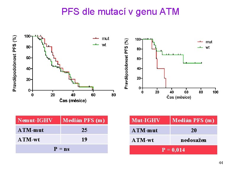 PFS dle mutací v genu ATM Nemut-IGHV Medián PFS (m) Mut-IGHV Medián PFS (m)