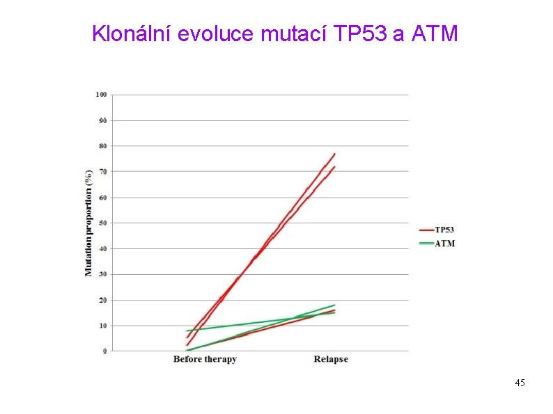 Klonální evoluce mutací TP 53 a ATM 45 