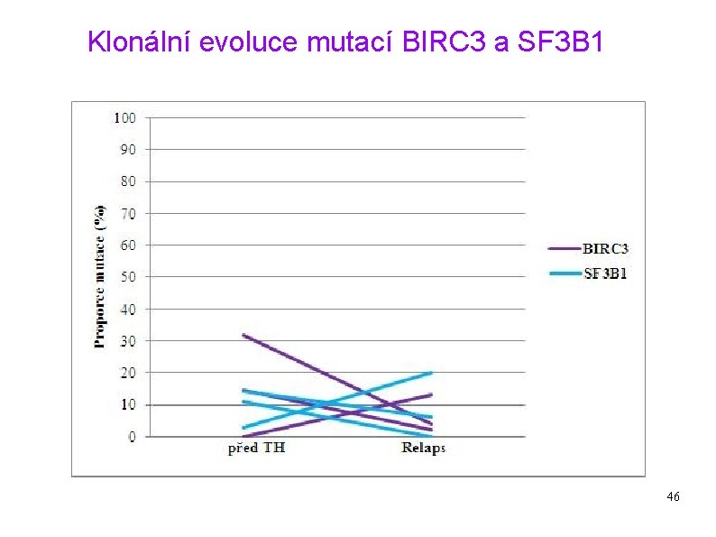 Klonální evoluce mutací BIRC 3 a SF 3 B 1 46 