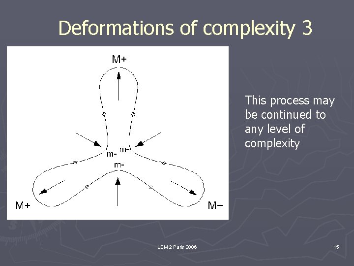 Deformations of complexity 3 This process may be continued to any level of complexity