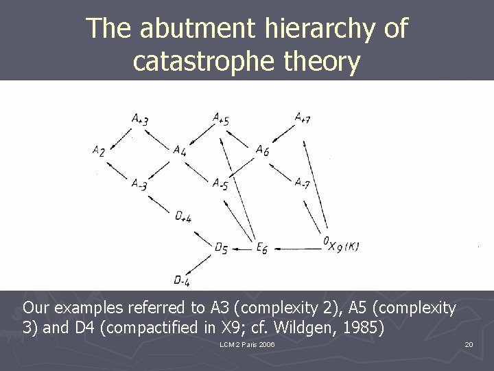 The abutment hierarchy of catastrophe theory Our examples referred to A 3 (complexity 2),