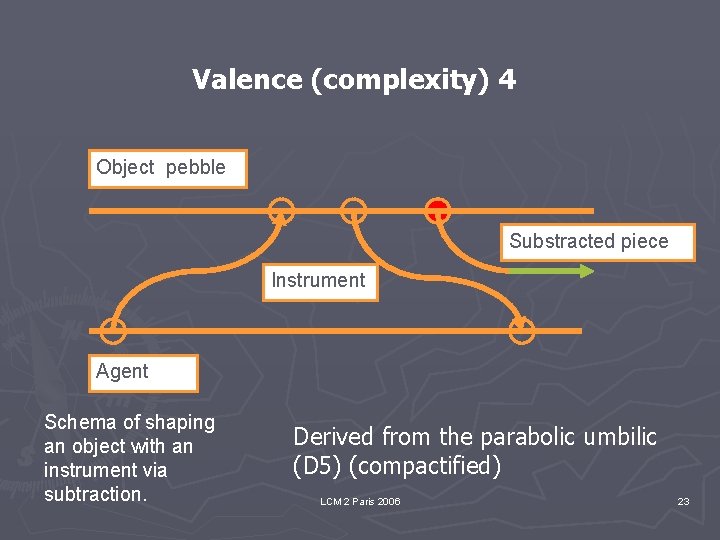 Valence (complexity) 4 Object (pebble) Substracted piece Instrument Agent Schema of shaping an object