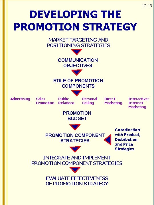 12 1 Chapter Twelve Promotion Advertising and Sales