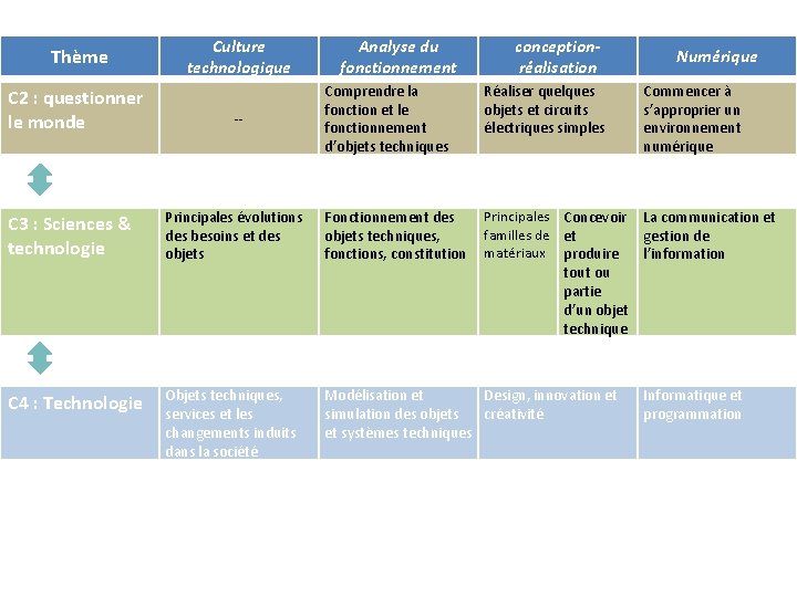 Thème C 2 : questionner le monde Culture technologique -- Analyse du fonctionnement conceptionréalisation