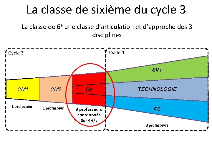 La classe de sixième du cycle 3 La classe de 6 e une classe