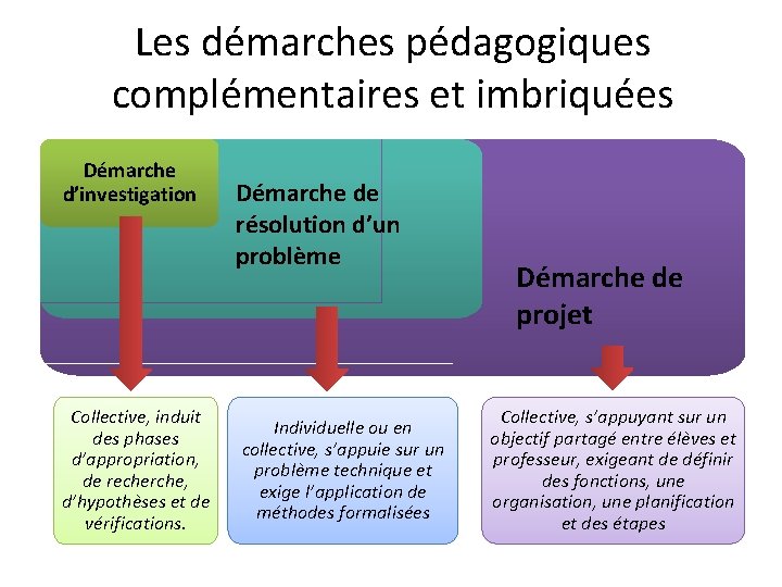Les démarches pédagogiques complémentaires et imbriquées Démarche d’investigation Collective, induit des phases d’appropriation, de