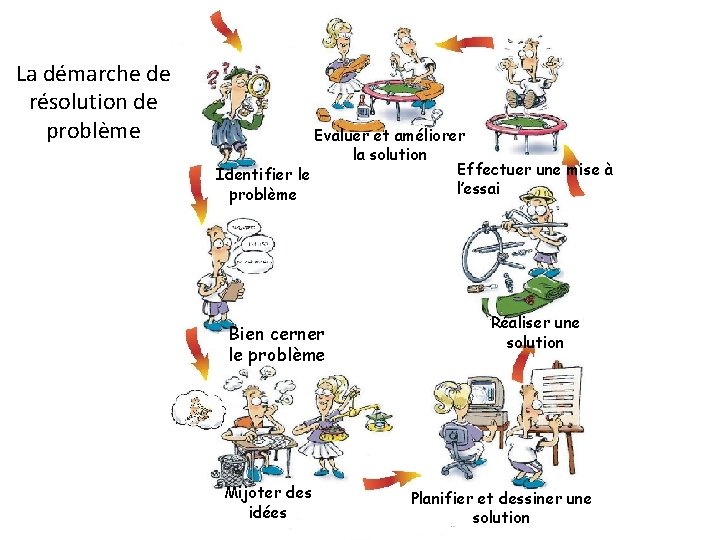 La démarche de résolution de problème Evaluer et améliorer la solution Effectuer une mise