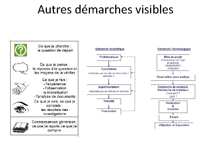 Autres démarches visibles 