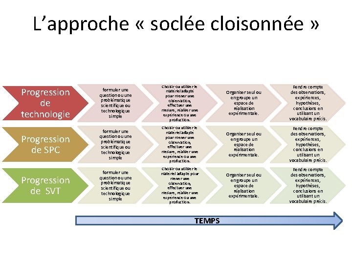 L’approche « soclée cloisonnée » Progression de technologie formuler une question ou une problématique