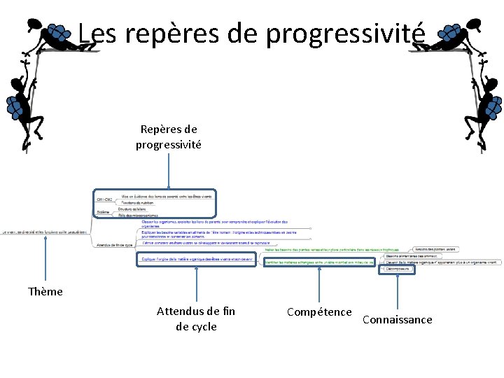 Les repères de progressivité Repères de progressivité Thème Attendus de fin de cycle Compétence