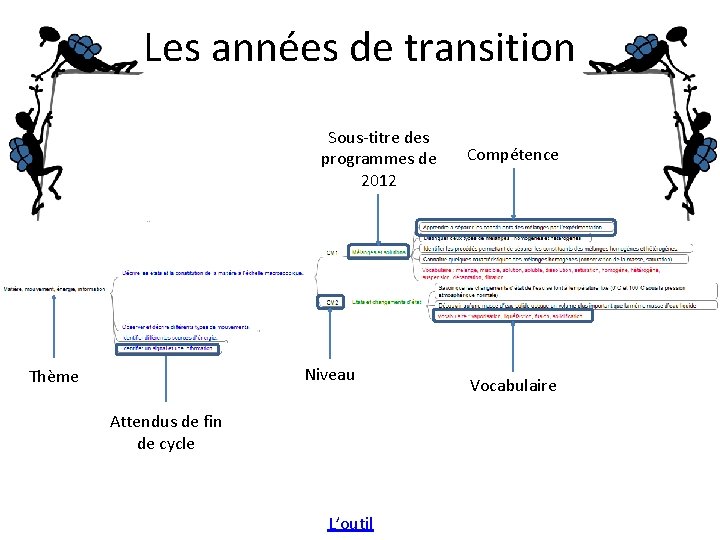 Les années de transition Sous-titre des programmes de 2012 Niveau Thème Attendus de fin