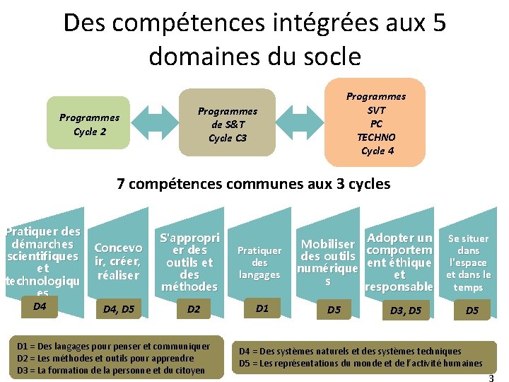 Des compétences intégrées aux 5 domaines du socle Programmes Cycle 2 Programmes SVT PC
